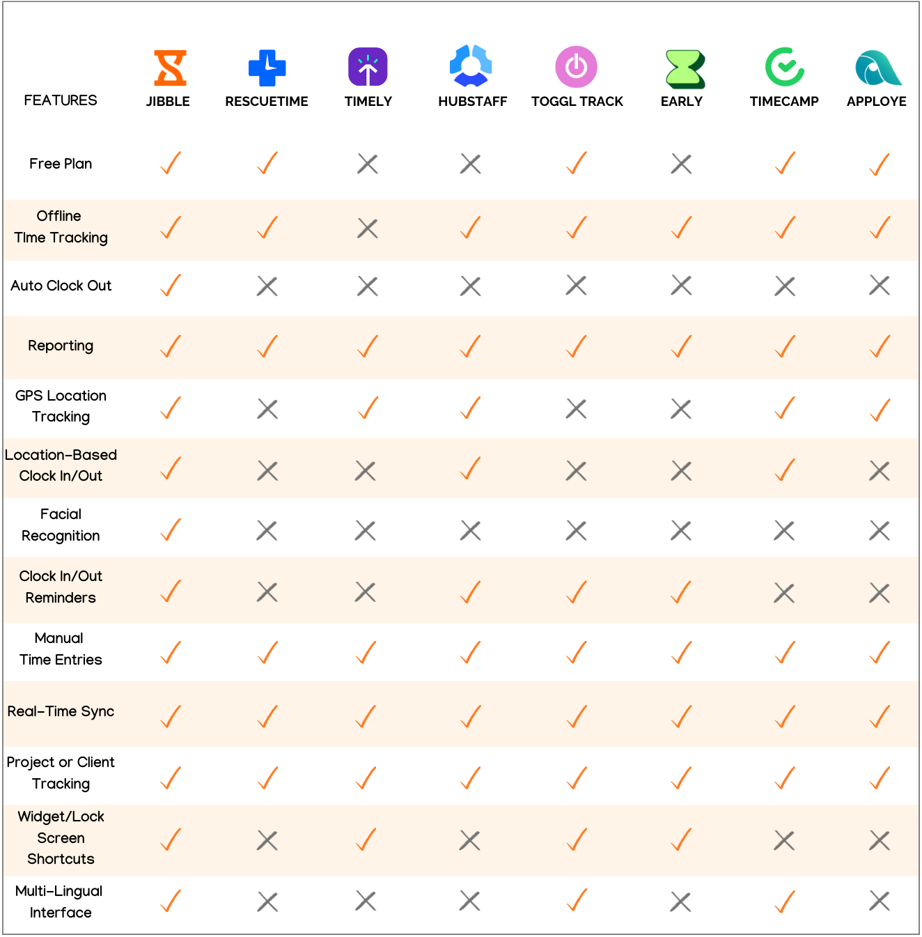 Android Time Tracking Apps Compared by Features in a table