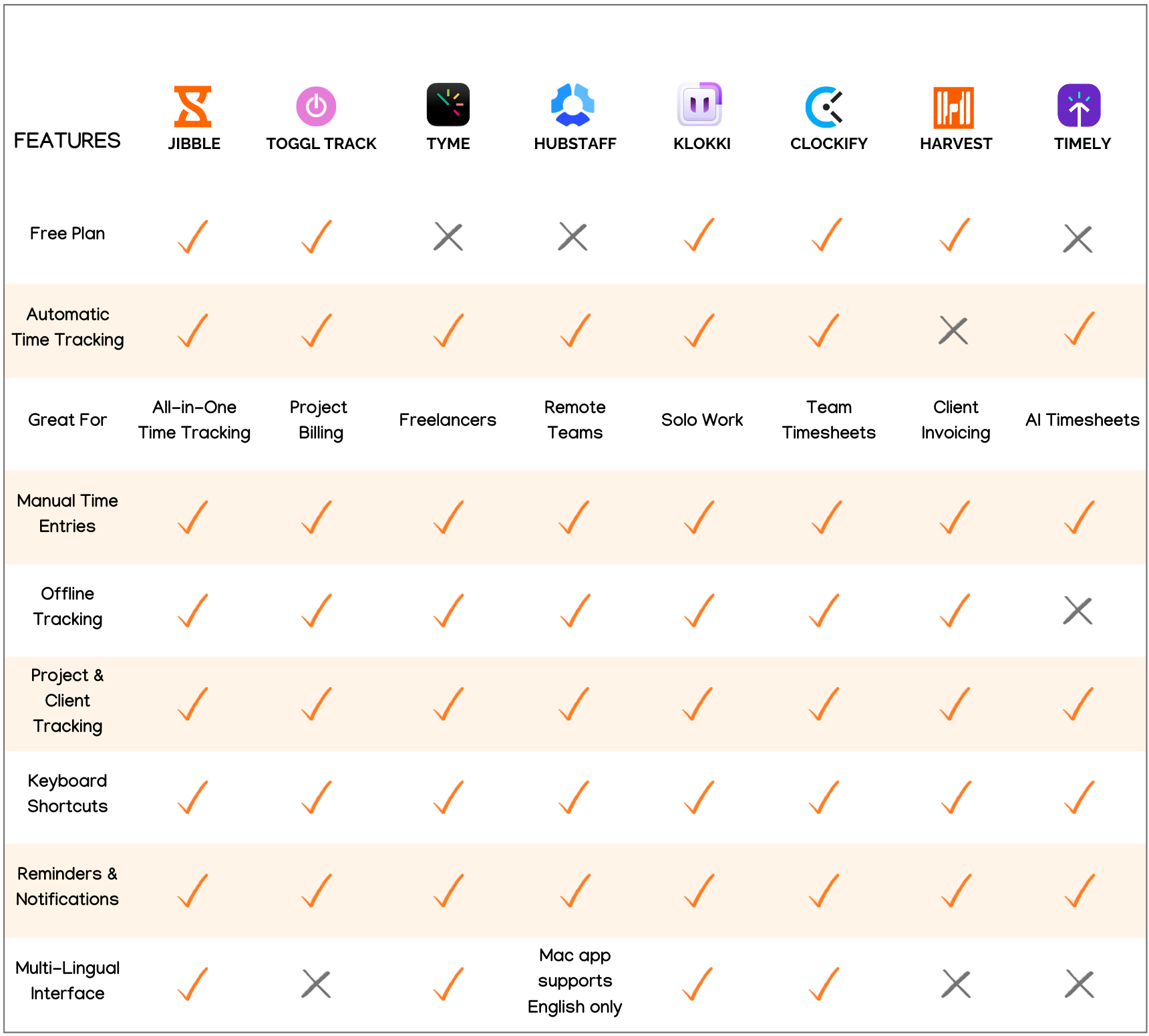 Comparison of the Top Time Tracking Apps for Mac Users in a table