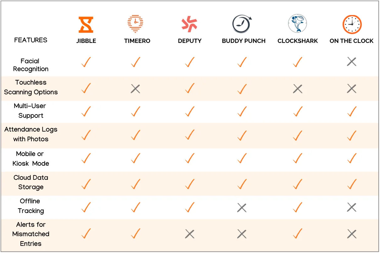 Comparison of the best biometric attendance systems
