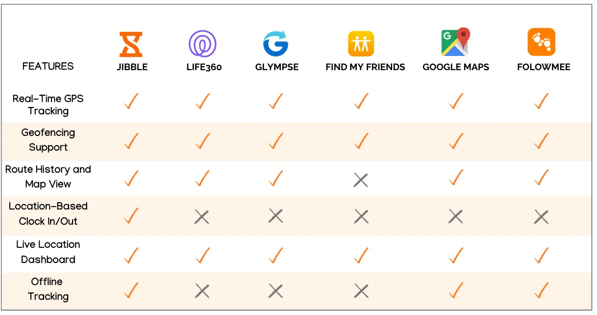 Easy-to-Use Apps for Live Location Tracking Compared by Features in a table