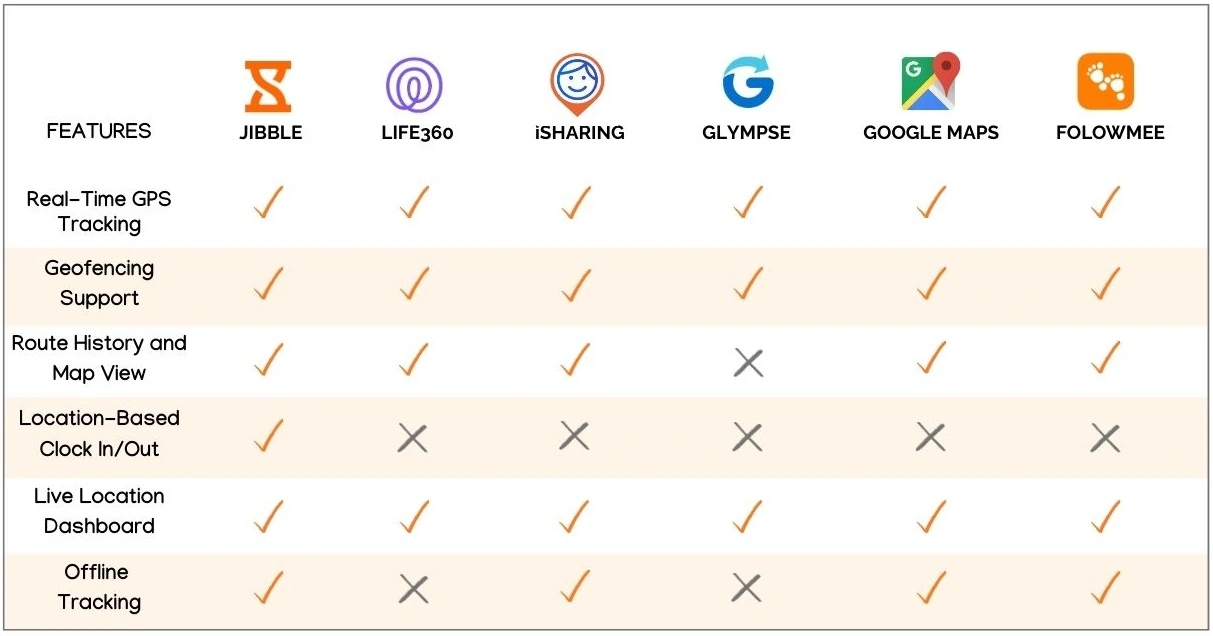 Comparison of the best apps for live location tracking.