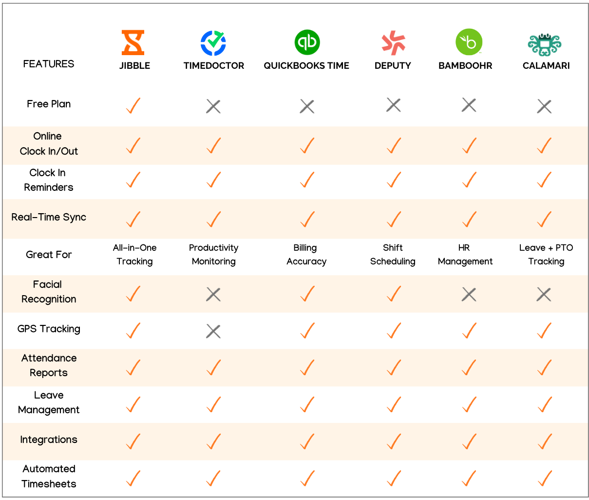 Comparison of the Best Online Attendance Apps in a table