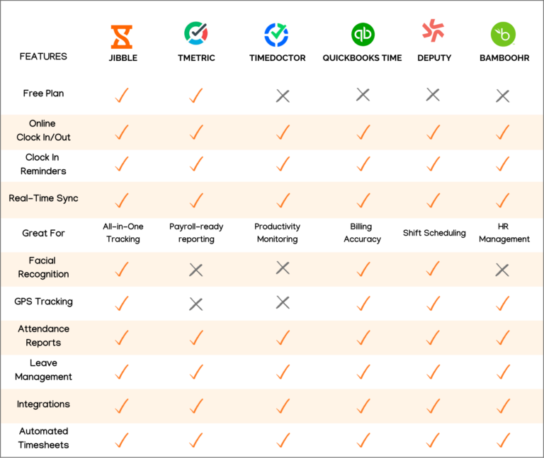 Comparison of the Best Online Attendance Apps in a table