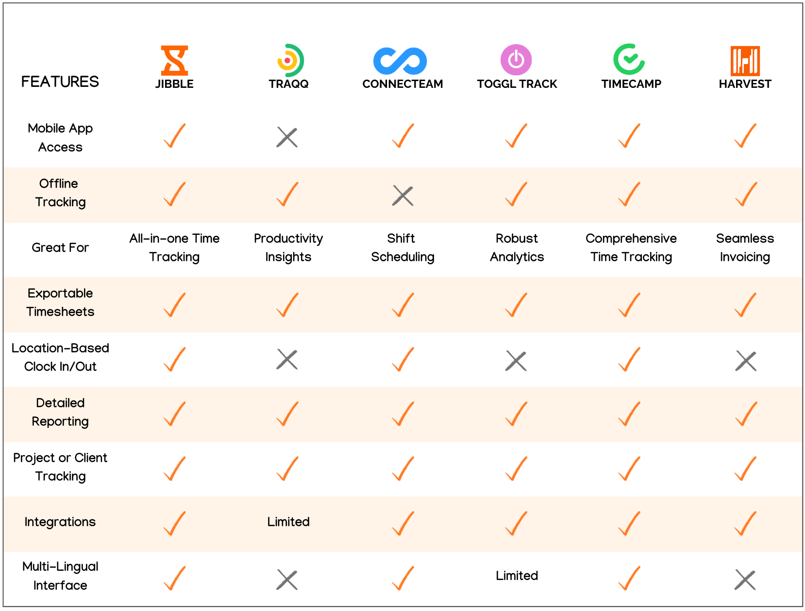 Comparison of the Top 6 Free Employee Time Clock Apps for Remote Workers in a table