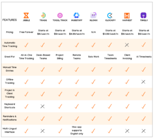 top time tracking apps for mac users