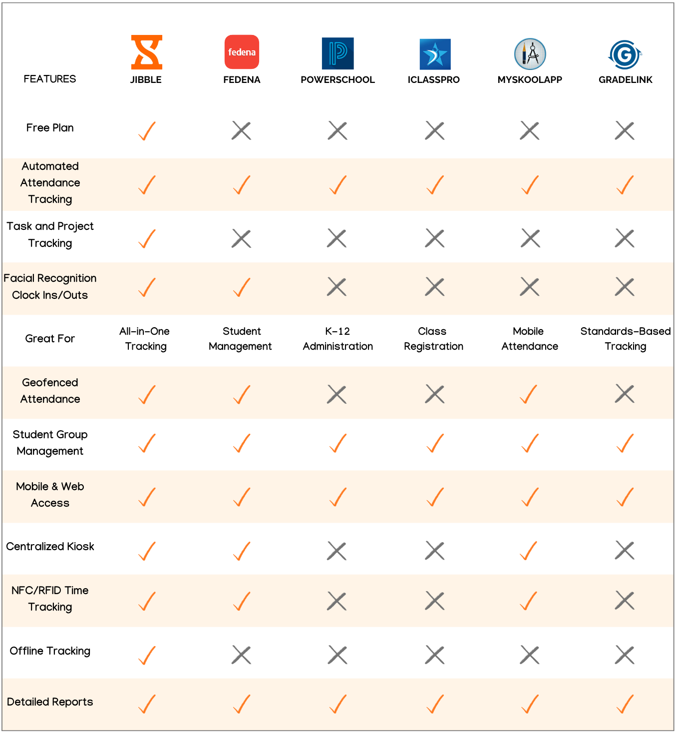 Comparison of the Best Attendance Apps for Professors in a table