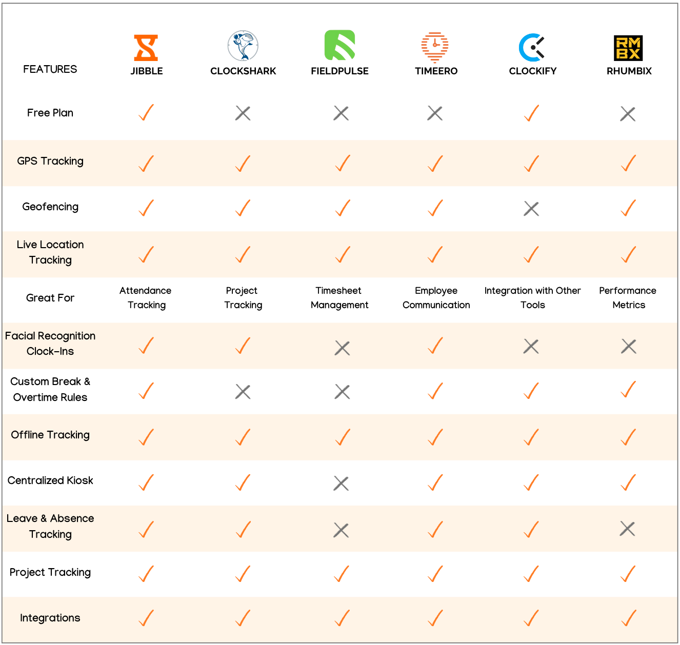 Comparison of the Top 6 Best Attendance Apps for Construction Workers in a table