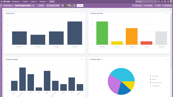 Dashboard di Trello