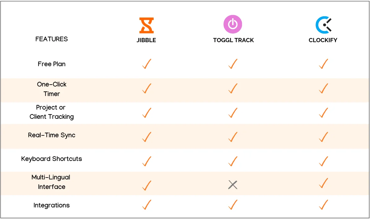 Comparison of the best Chrome time tracking software