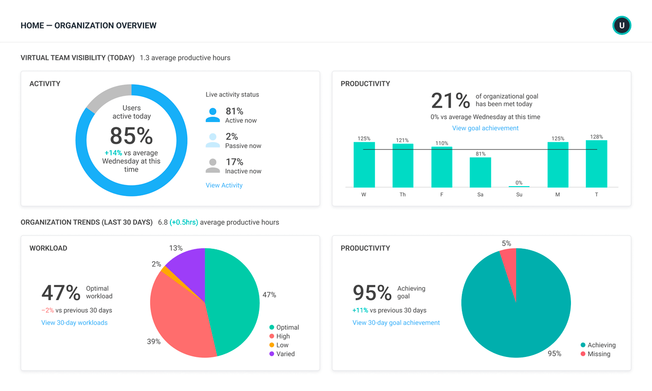 ActivTrak Dashboard overview
