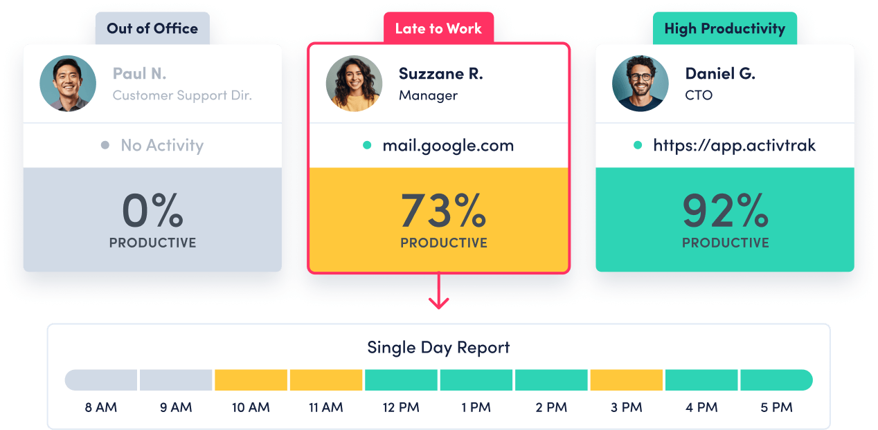 ActivTrak productivity monitoring data