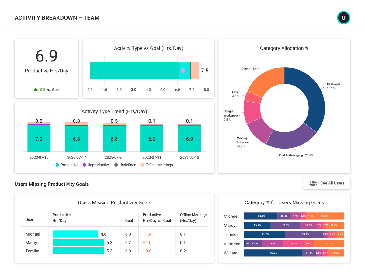 ActivTrak time tracking reports