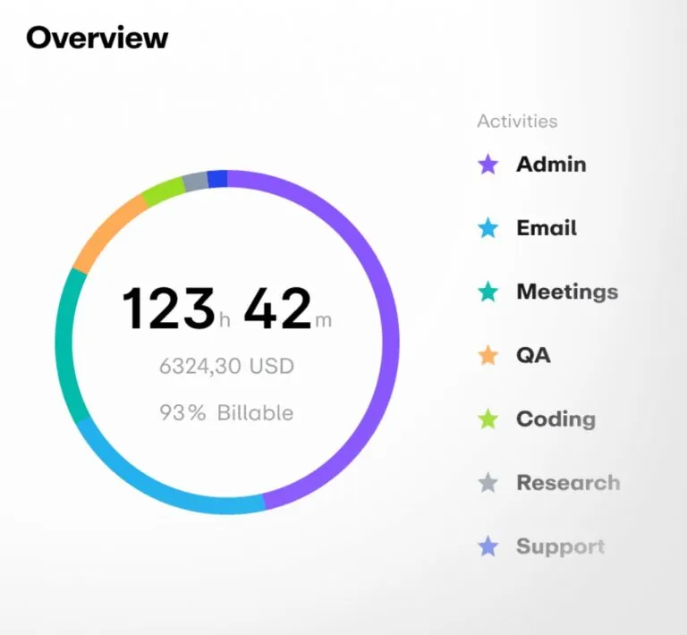 A chart showing time spent on different activities on EARLY.