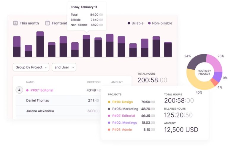 The Toggl Track reporting feature showing visual charts alongside time data.