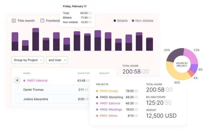 The Toggl Track reporting feature showing visual charts alongside time data.