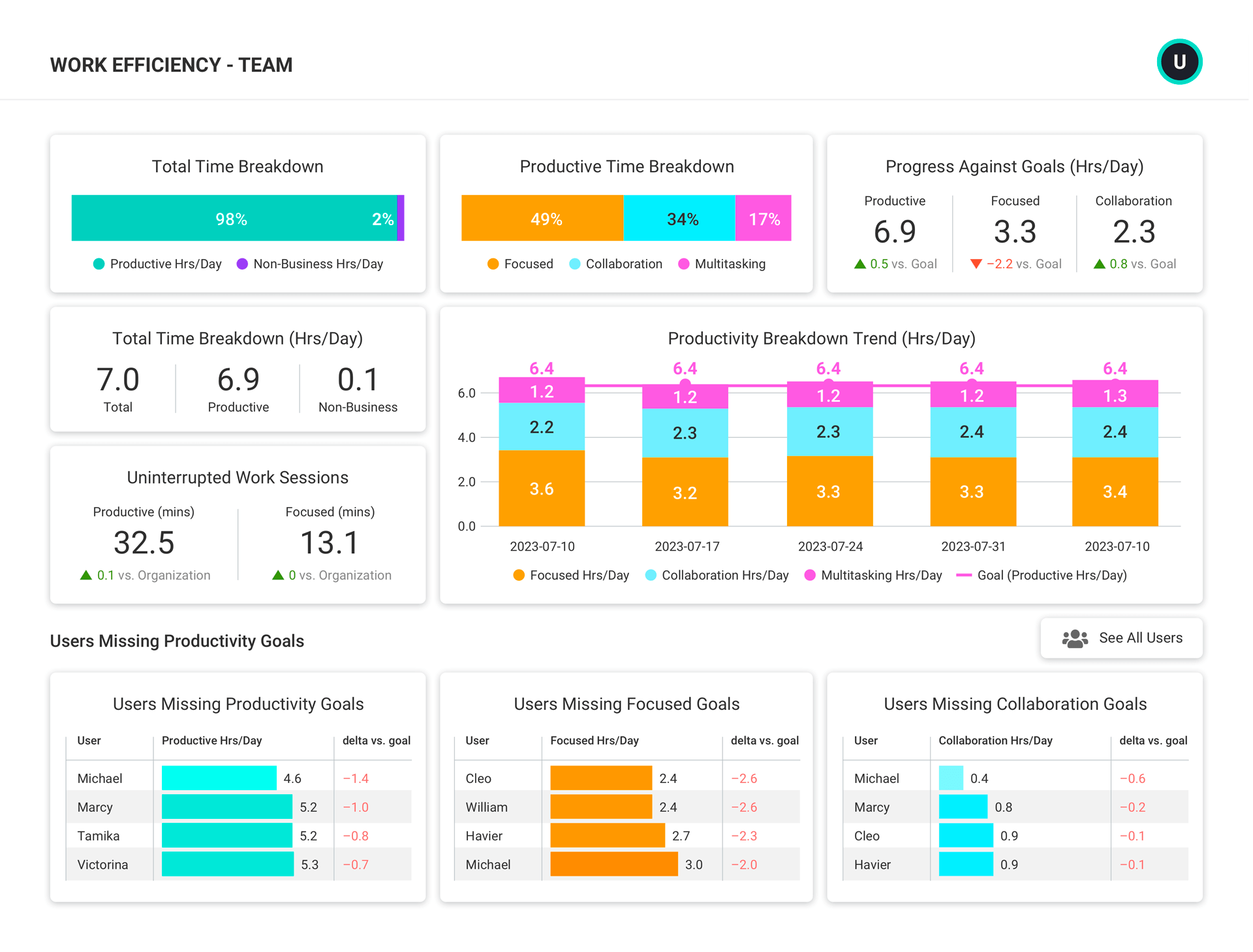Work Efficiency Report ActivTrak