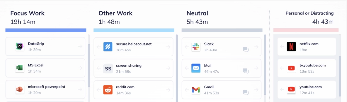 Recurso de controle de horas automático do RescueTime, separando o tempo em diferentes categorias