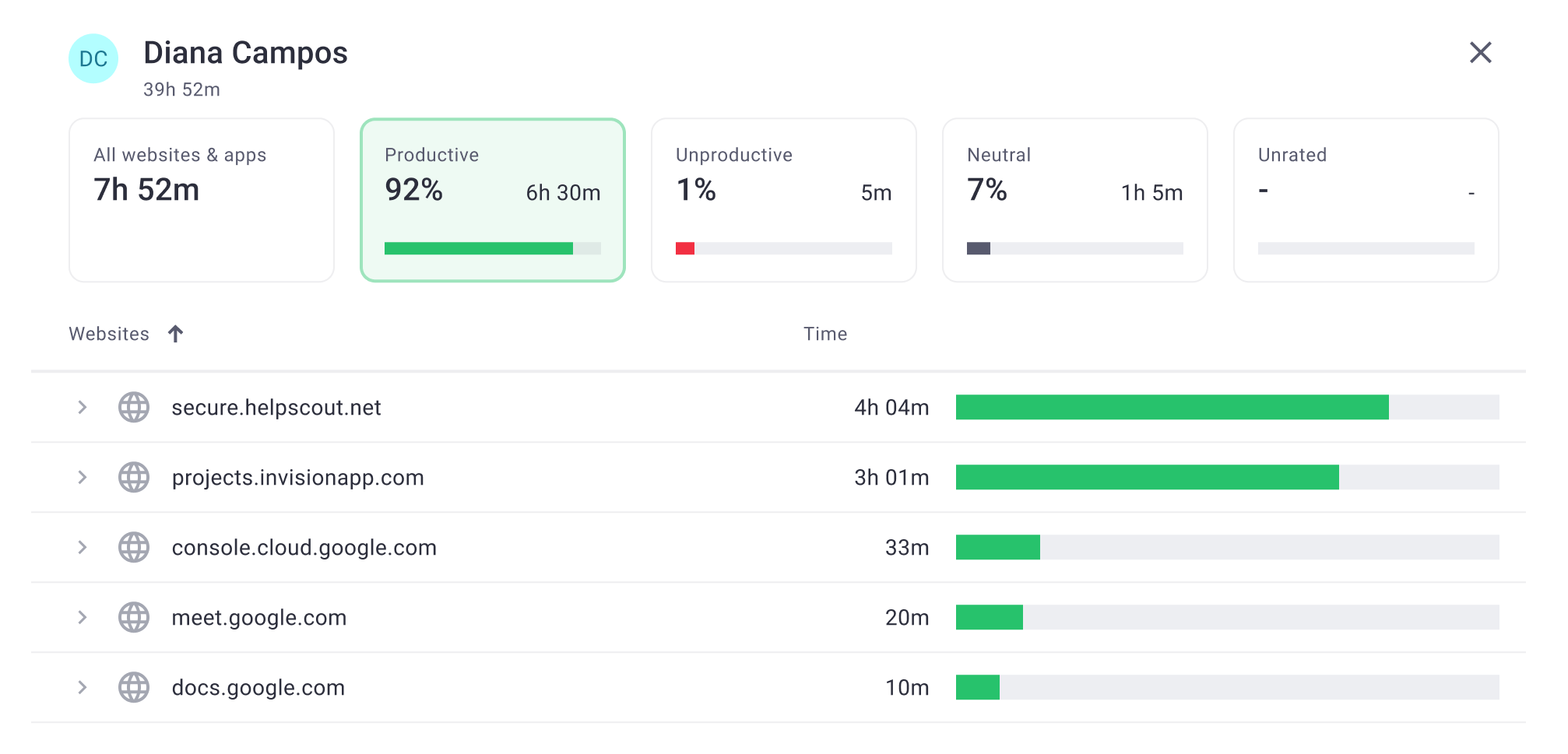 time doctor dashboard showing information in employee monitoring