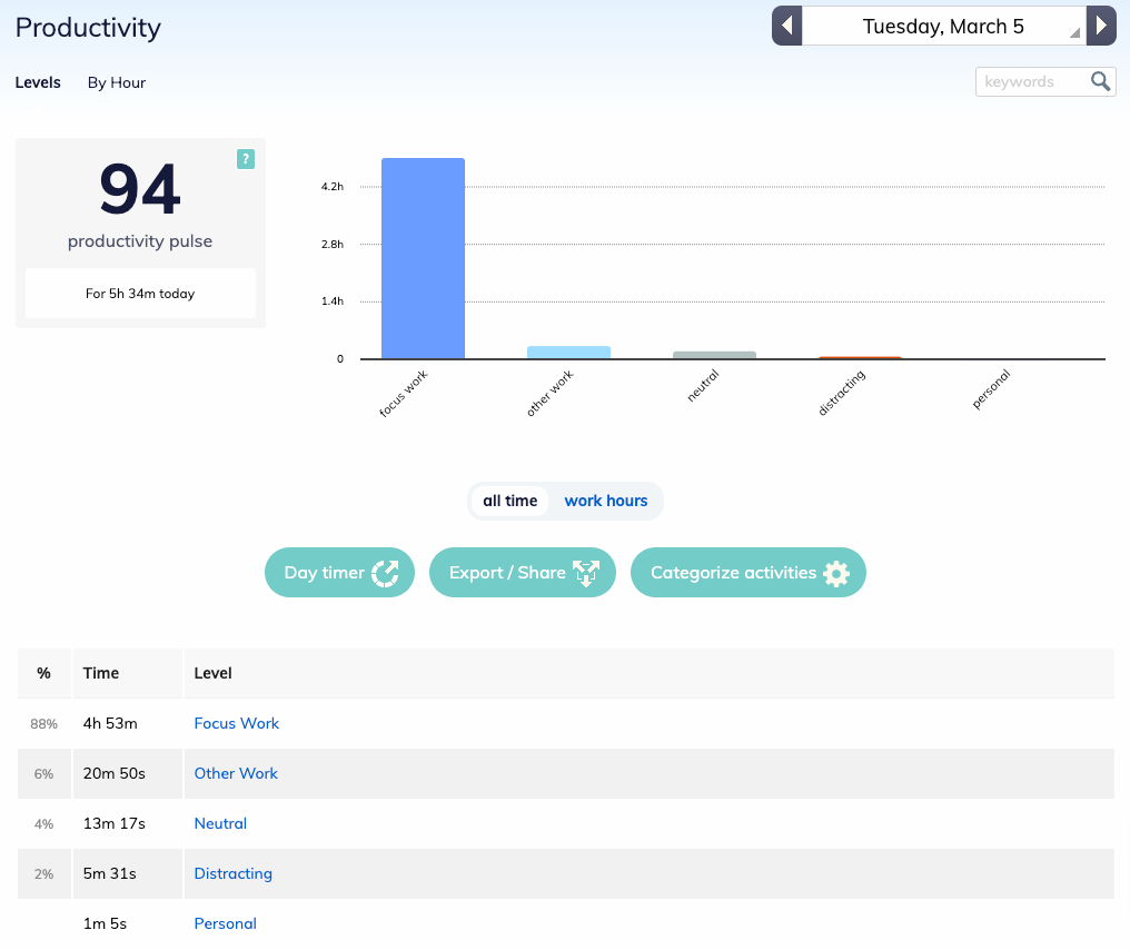 RescueTimeの「Productivity Pulse」は、生産性を把握するためのシンプルかつ効果的なツール