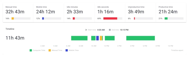Breakdown of time spent on projects on Time Doctor
