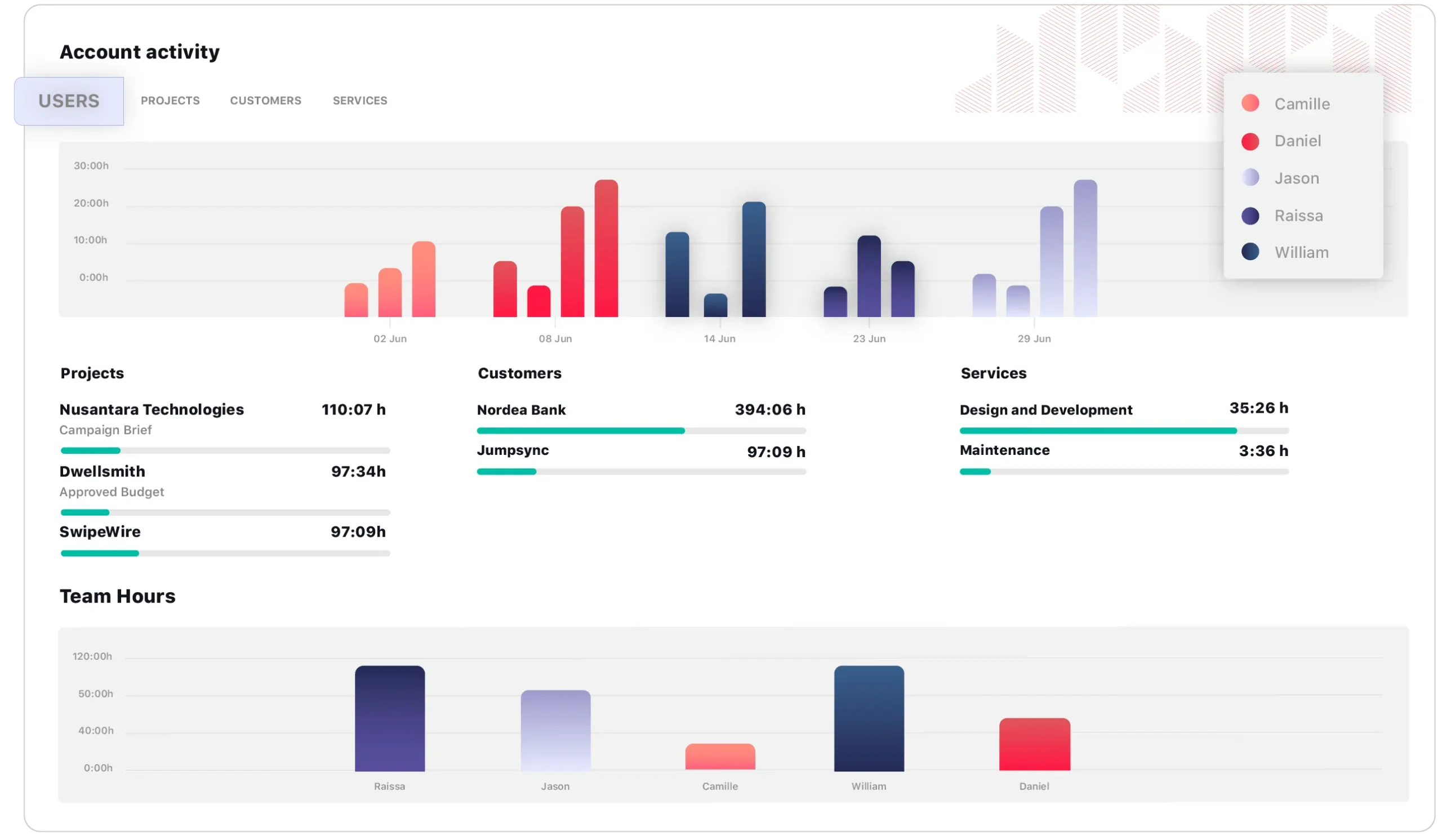 Report sull'attività dell'account completi di grafici visivi.