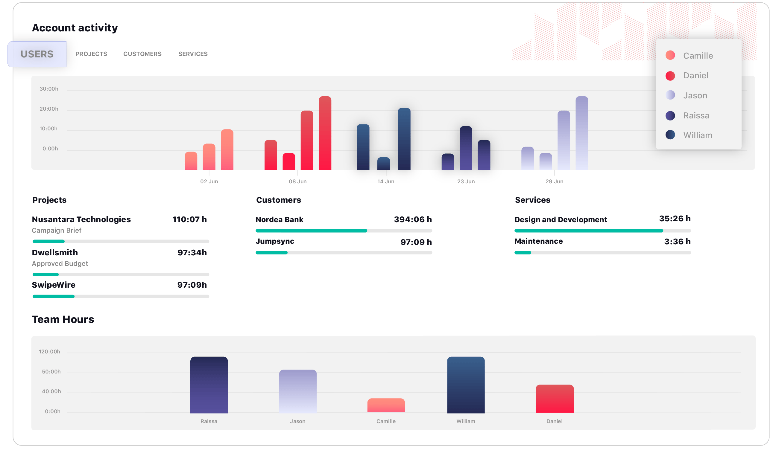 Relatórios de atividade da conta completos com gráficos visuais.