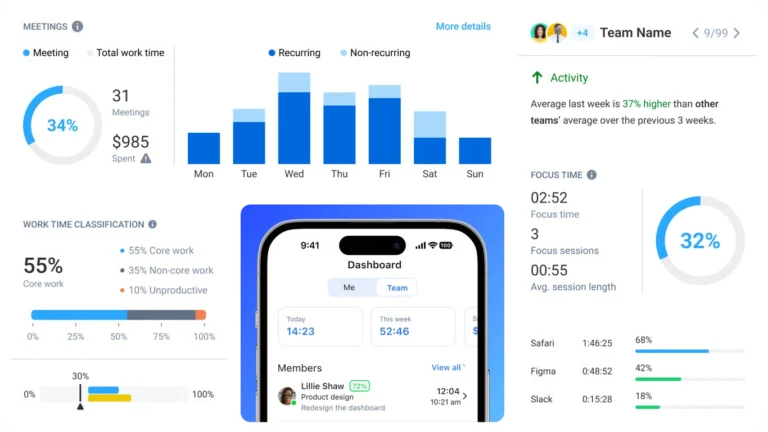 As métricas de produtividade do Hubstaff