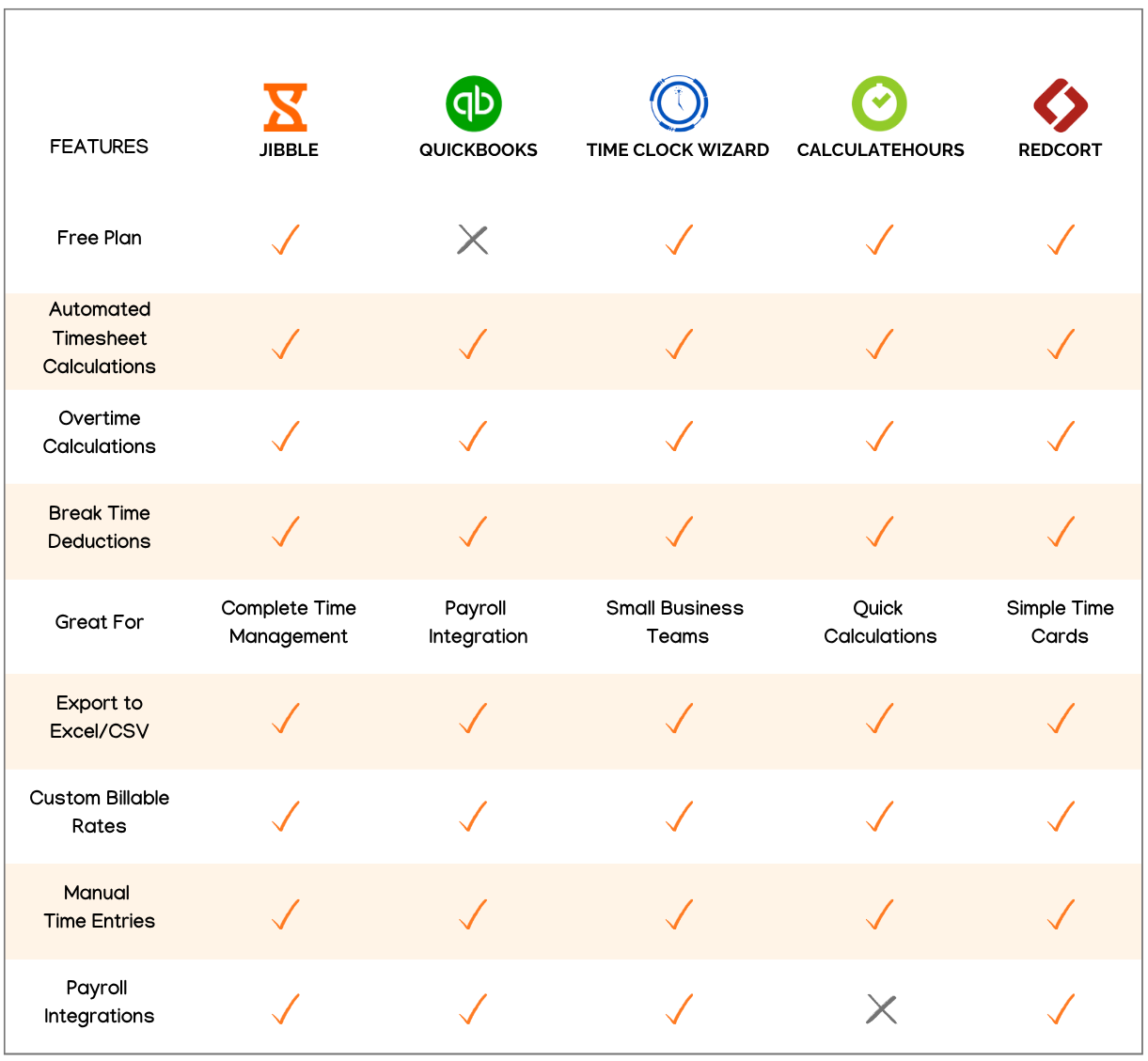 Comparison of the 5 Best Timesheet Calculator Apps in 2024 in a table