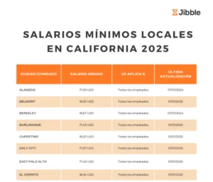 Póster de salarios mínimos locales de California 2025