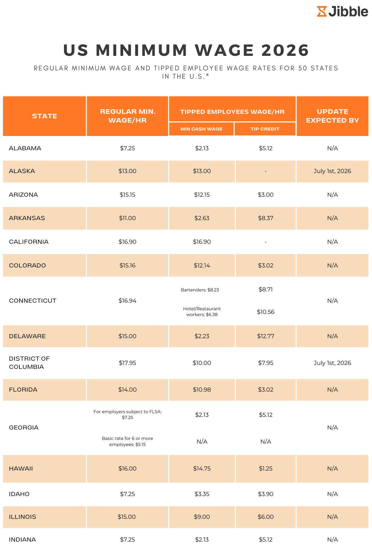 us minimum wage rates poster 2026