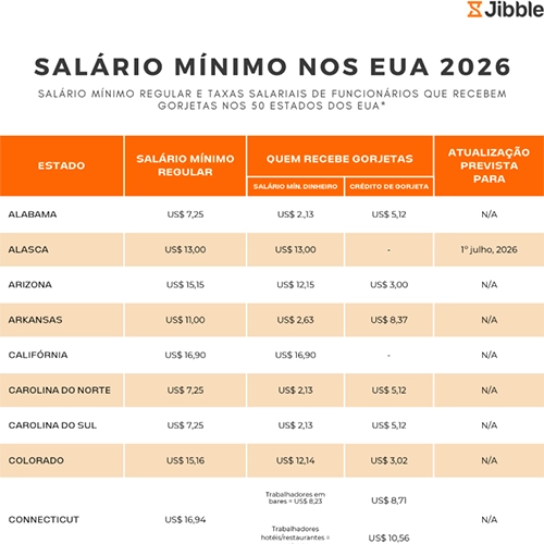 ícone do modelo de salários mínimos nos EUA em 2026