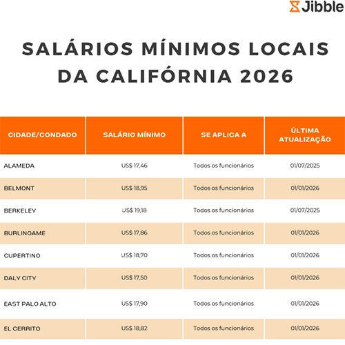 ícone do pôster de salários mínimos locais da califórnia em 2026 salarios minimos locais california