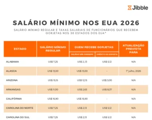 ícone do pôster de salários mínimos nos eua em 2026