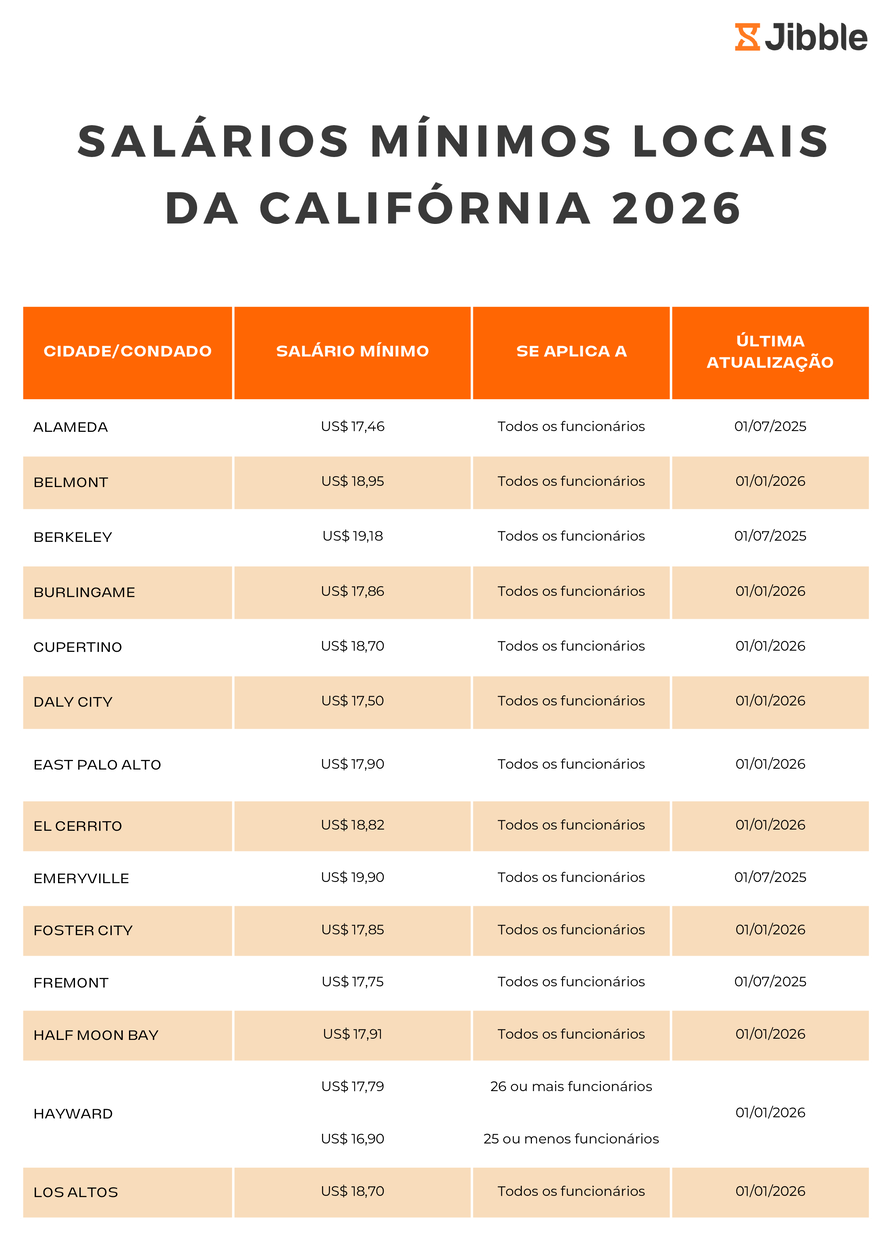 pôster de salários mínimos locais na Califórnia em 2026