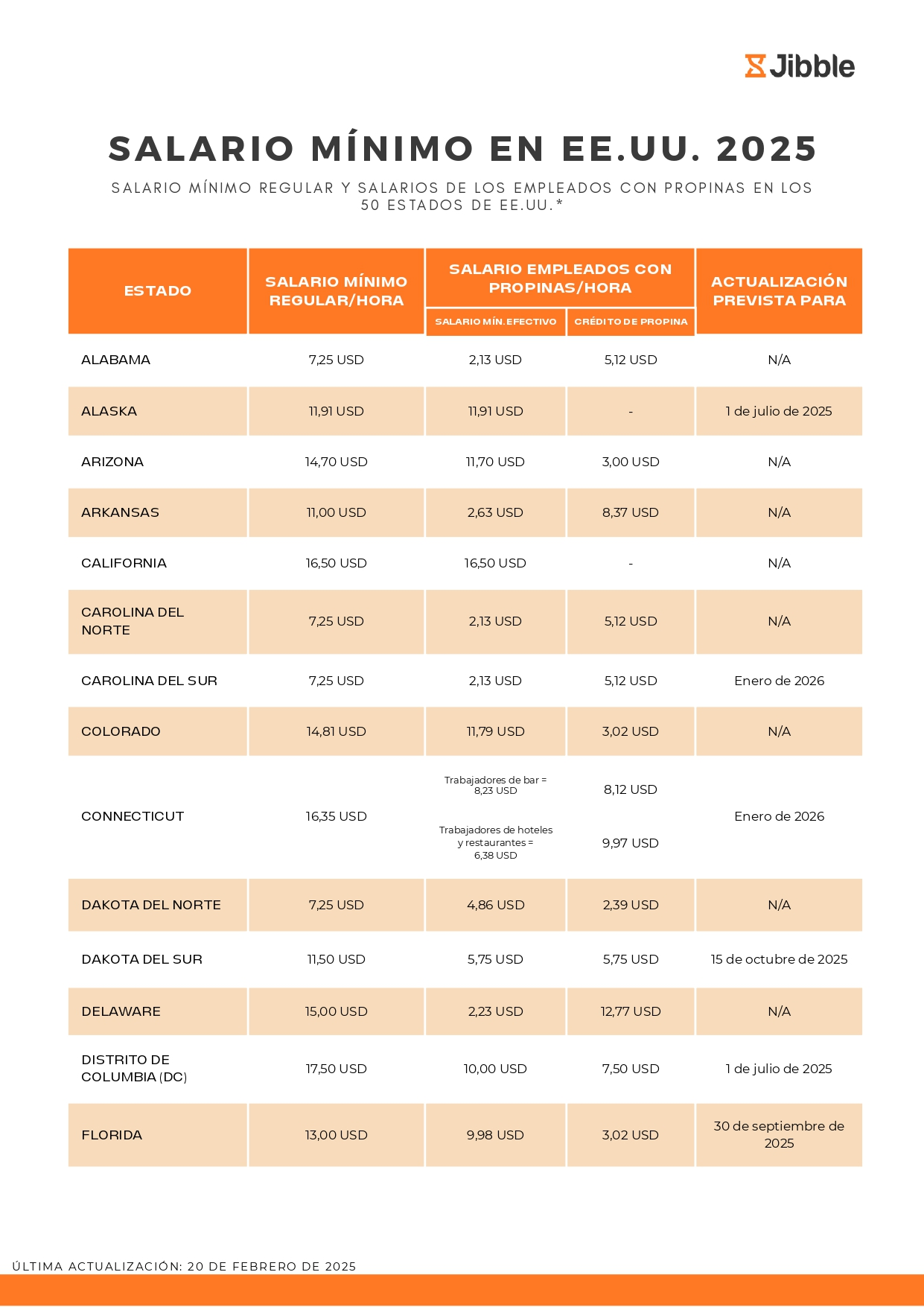 Cartel de los salarios mínimos en EE. UU. para 2025