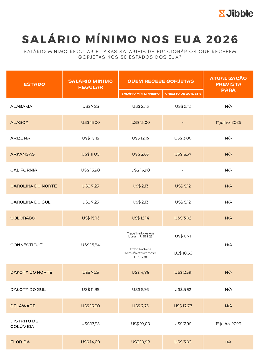poster de taxas de salário mínimo em 2026 eua