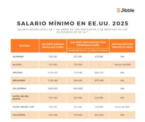Póster sobre el salario mínimo en EE.UU. 2025