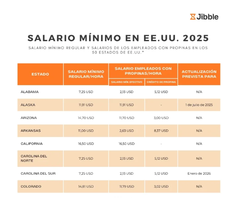 Póster sobre el salario mínimo en EE.UU. 2025