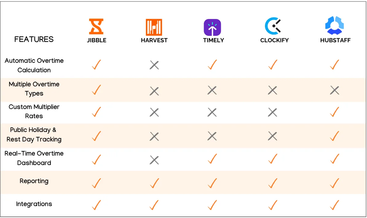 Comparison of the best overtime trackers