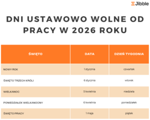 Dni ustawowo wolne od pracy w 2026 roku.
