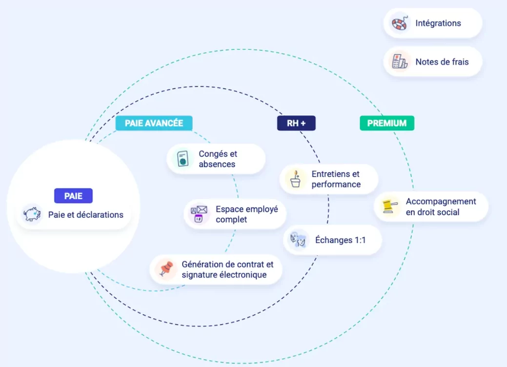 Intégration et automatisation Payfit