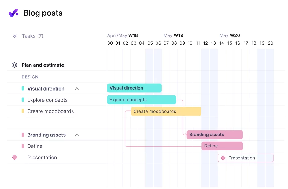 Gráfico Gantt para a ver organizar as tarefas