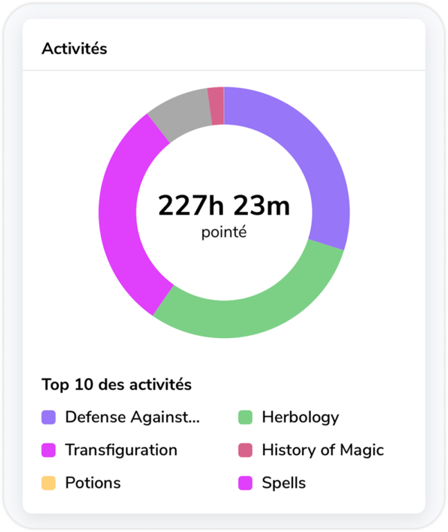 Widget des activités