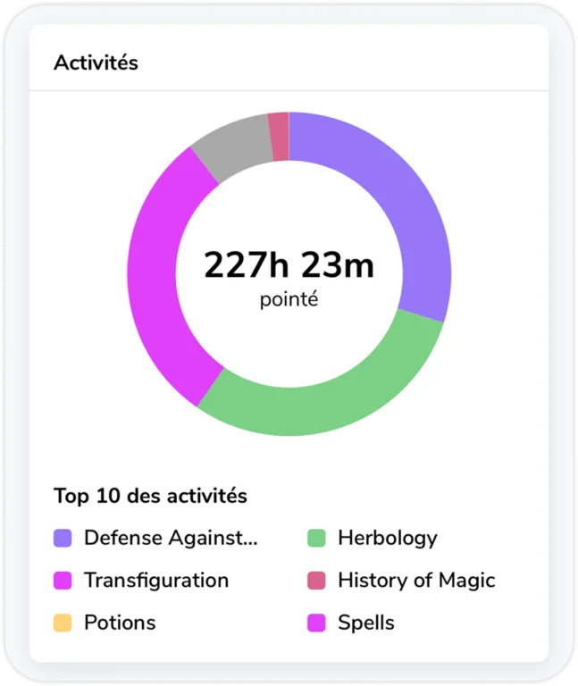 Widget des activités