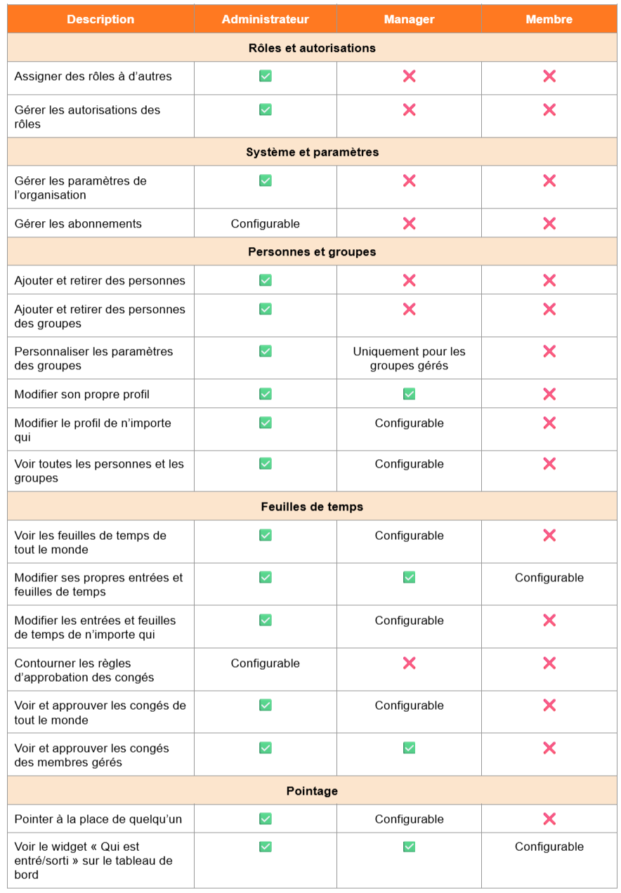 Aperçu des rôles et des autorisations dans Jibble