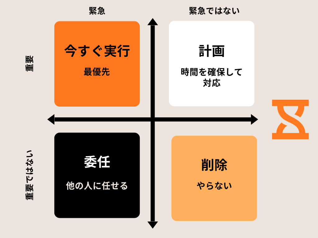 アイゼンハワーマトリックス