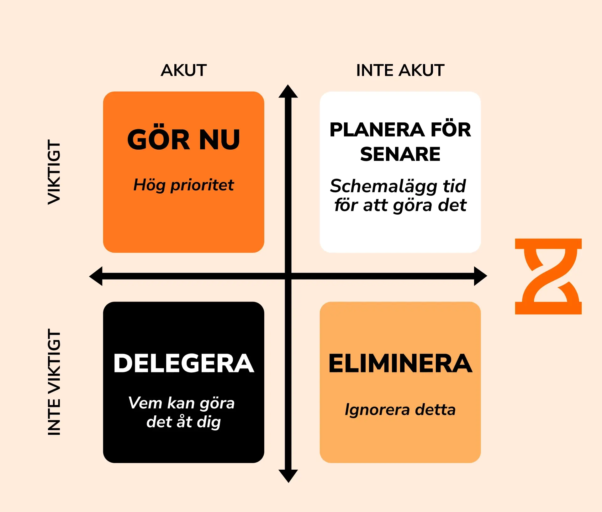 De fyra kvadranterna av Eisenhower-matrisen.