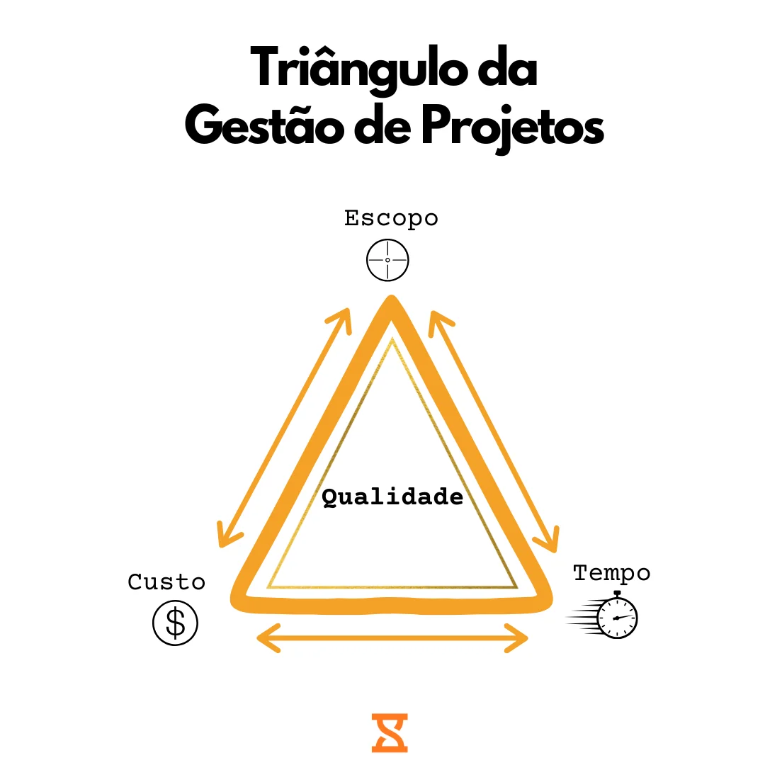 O Triângulo da Gestão de Projetos