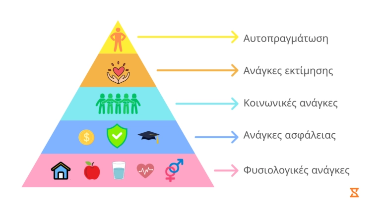 μια πυραμίδα που δείχνει επίπεδα αυτοπραγμάτωσης