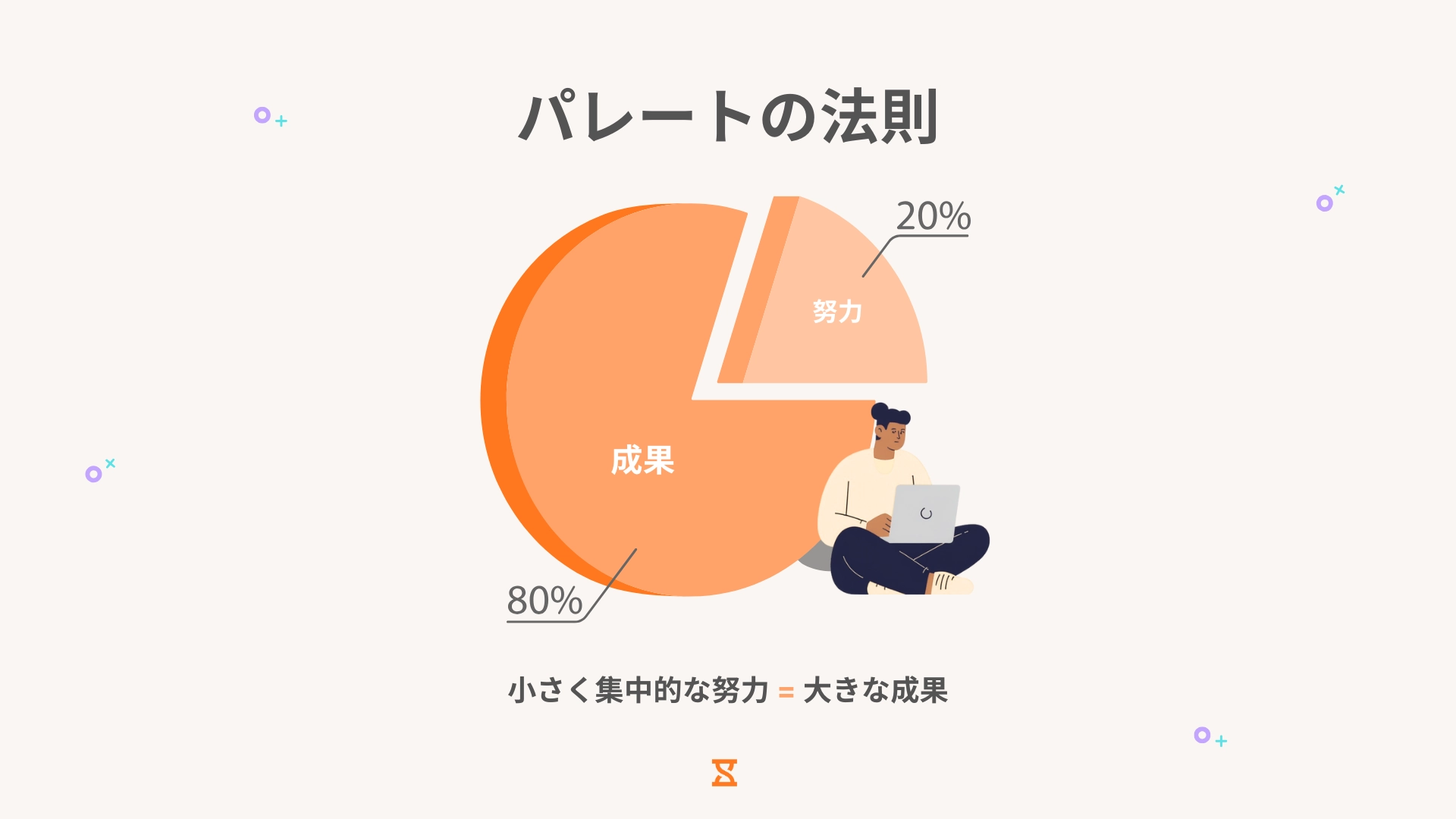 パレートの法則は2割の努力が成果の8割を占める。